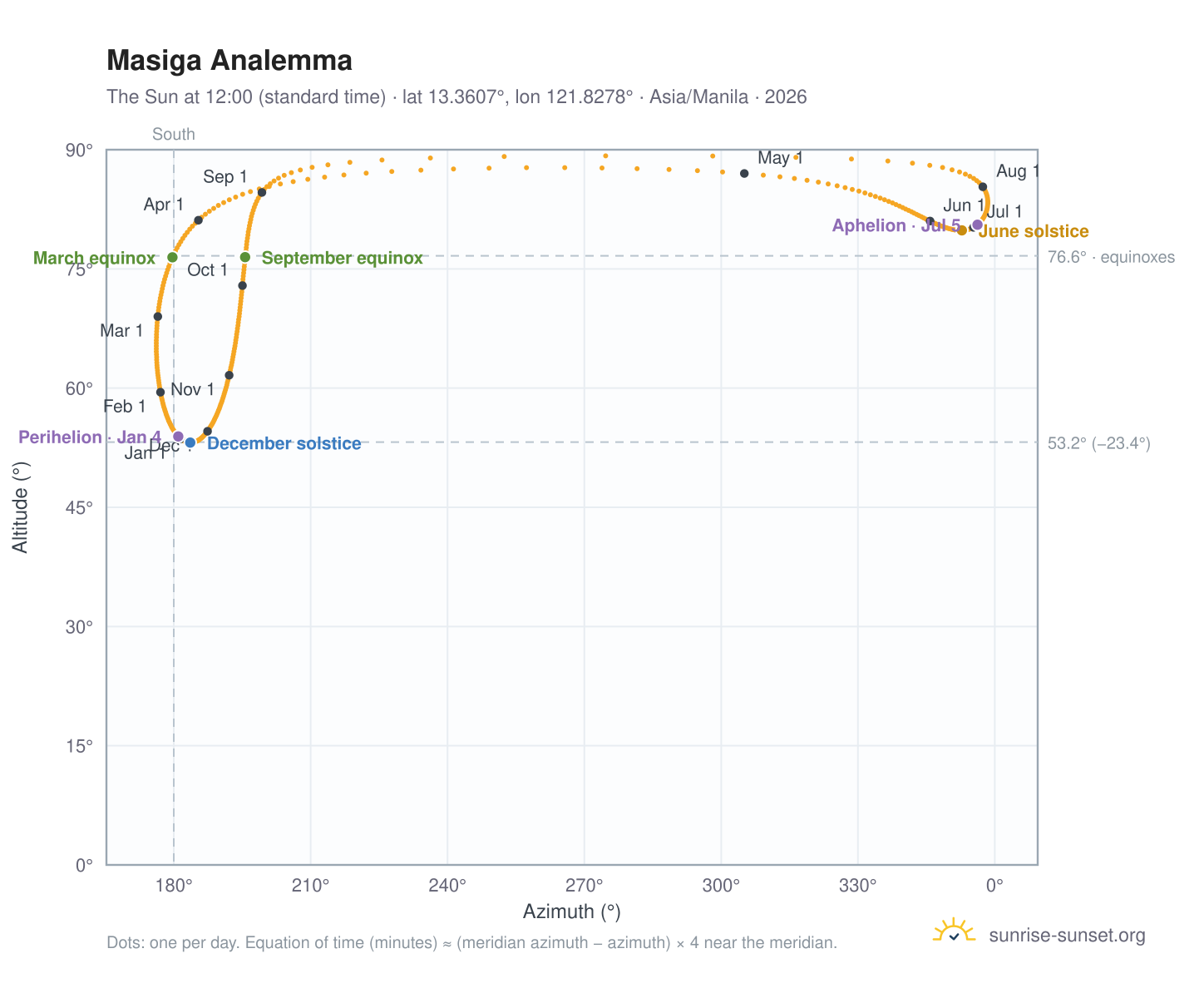 Masiga analemma chart: the Sun at 12:00 (standard time) through the year
