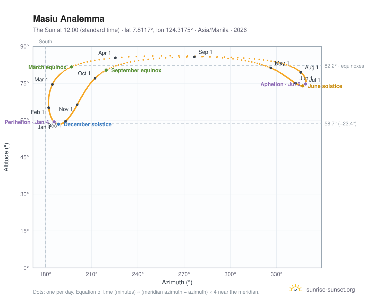 Masiu analemma chart: the Sun at 12:00 (standard time) through the year