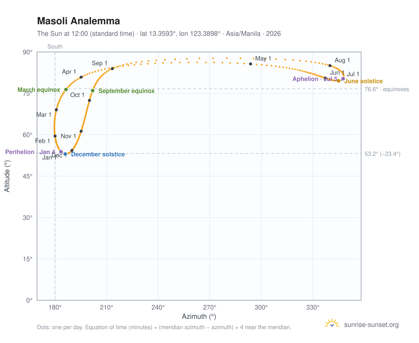 Masoli analemma chart: the Sun at 12:00 (standard time) through the year