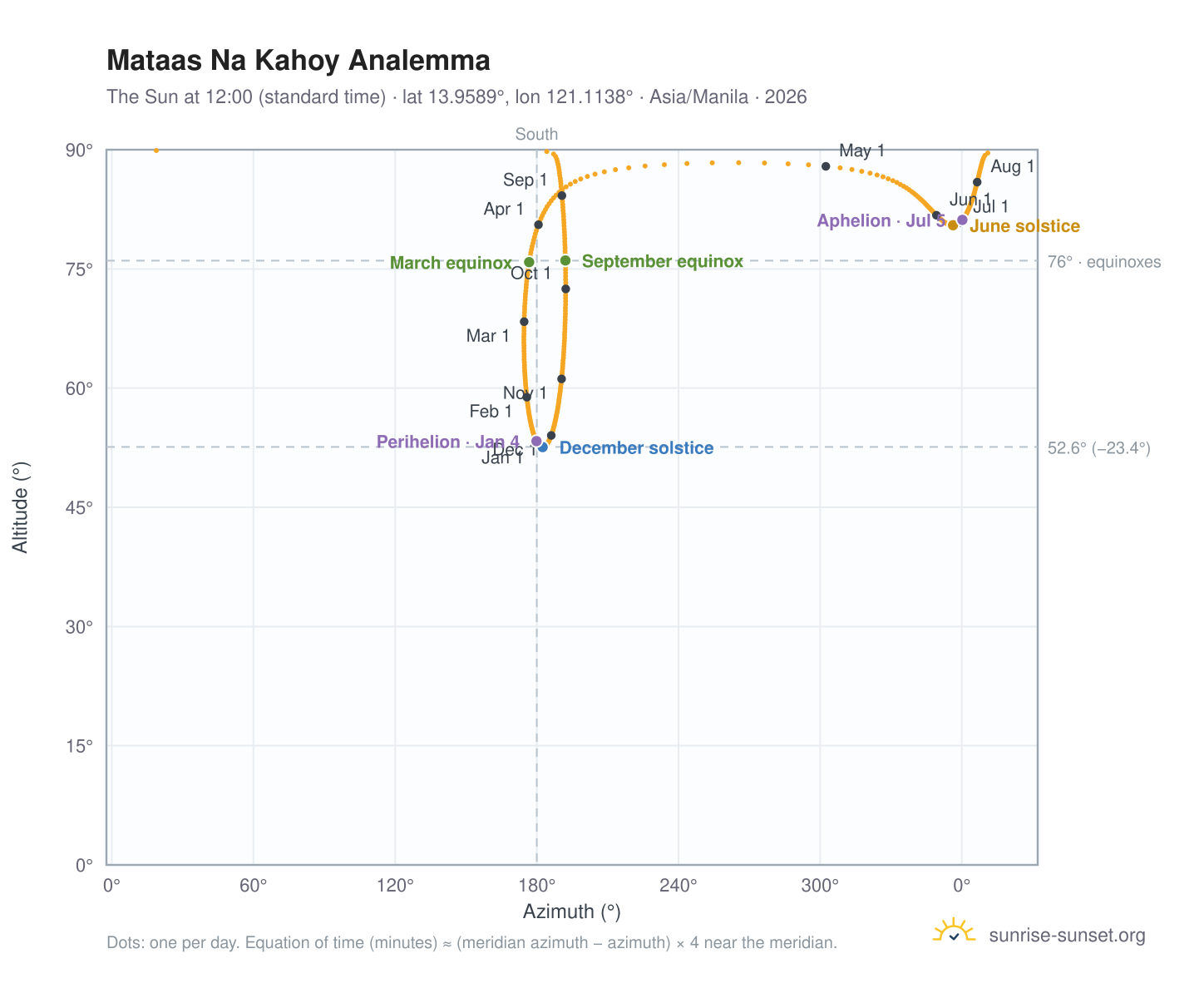 Mataas Na Kahoy analemma chart: the Sun at 12:00 (standard time) through the year