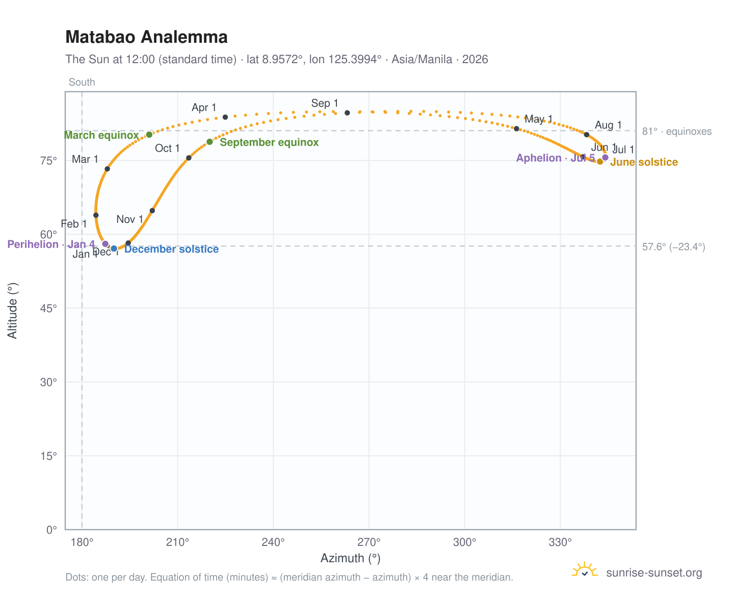 Matabao analemma chart: the Sun at 12:00 (standard time) through the year