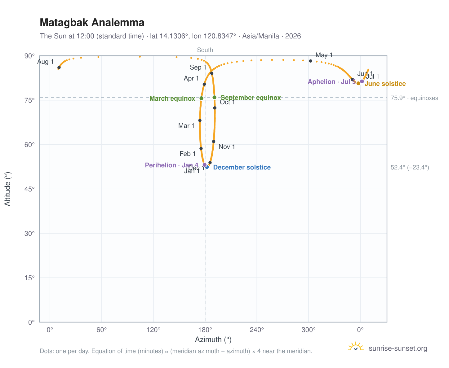 Matagbak analemma chart: the Sun at 12:00 (standard time) through the year