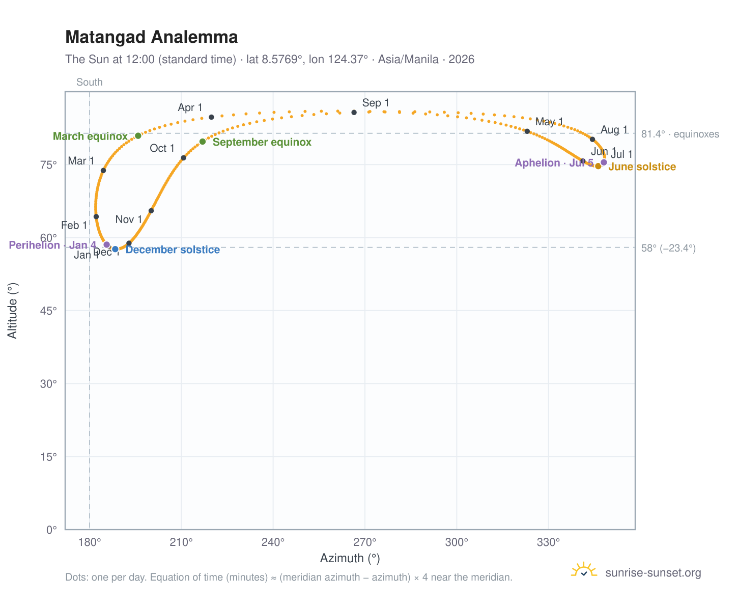 Matangad analemma chart: the Sun at 12:00 (standard time) through the year