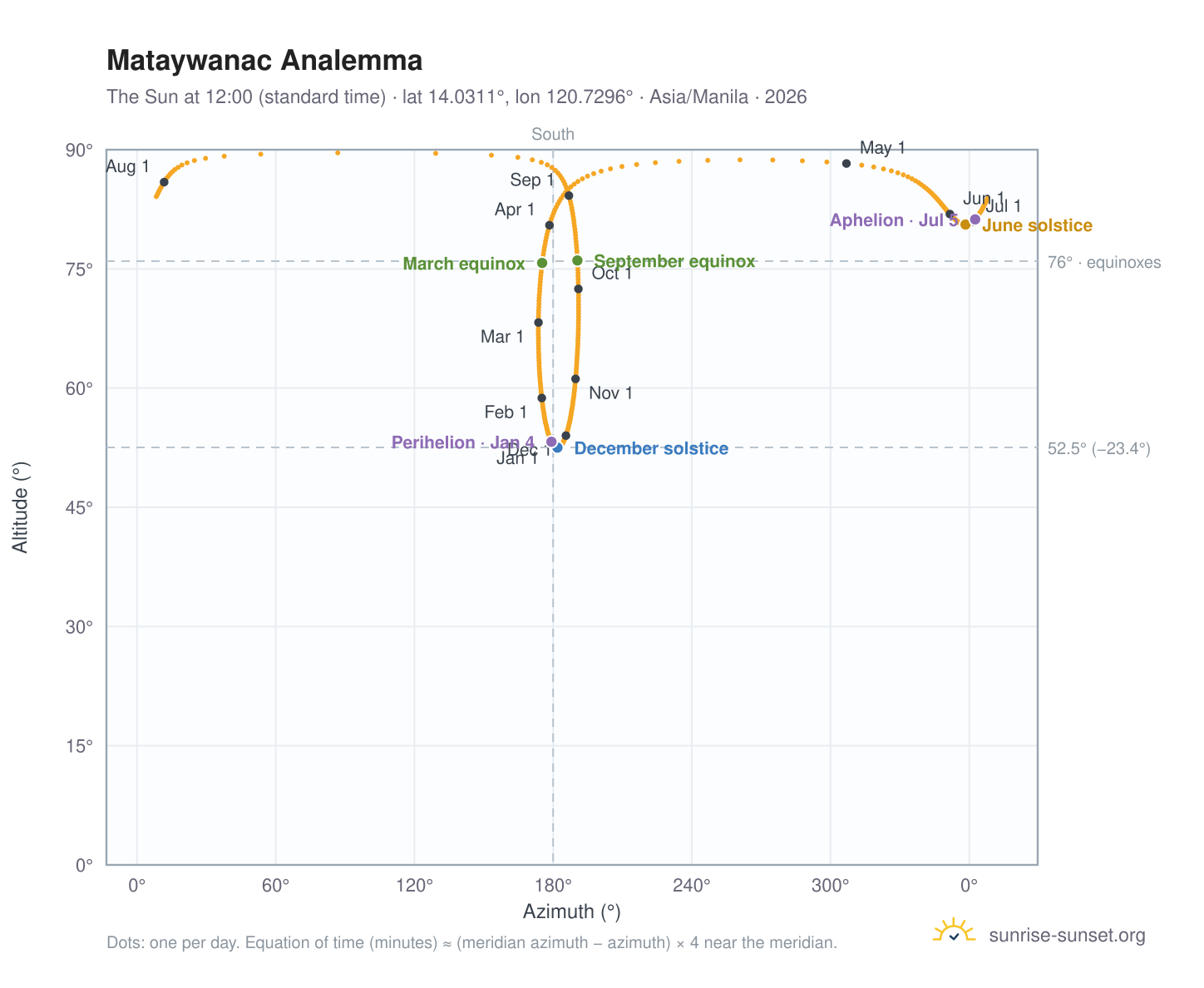 Mataywanac analemma chart: the Sun at 12:00 (standard time) through the year