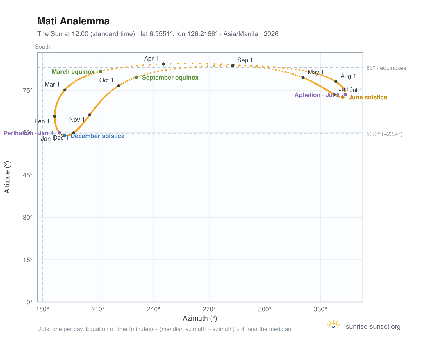 Mati analemma chart: the Sun at 12:00 (standard time) through the year