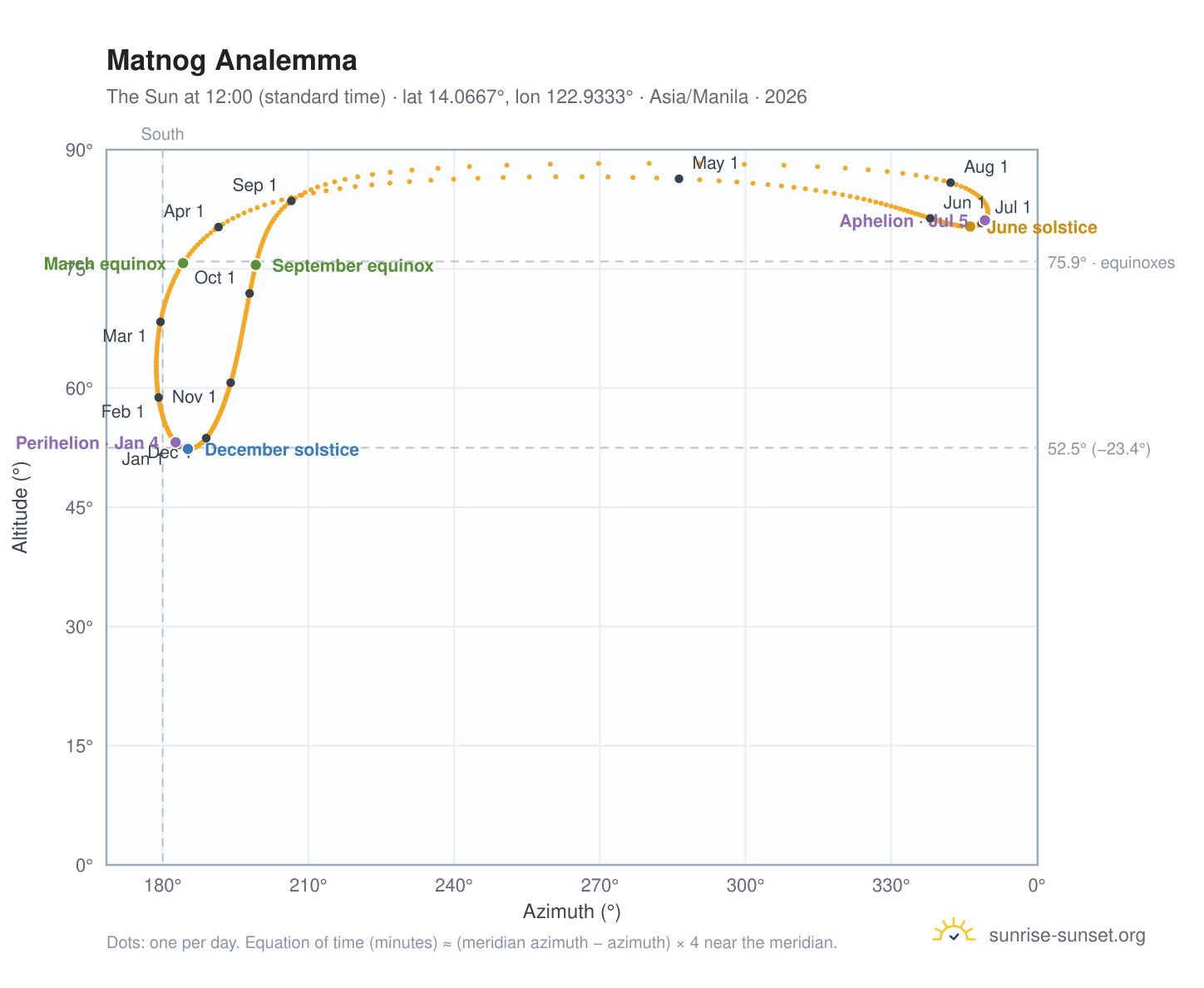 Matnog analemma chart: the Sun at 12:00 (standard time) through the year