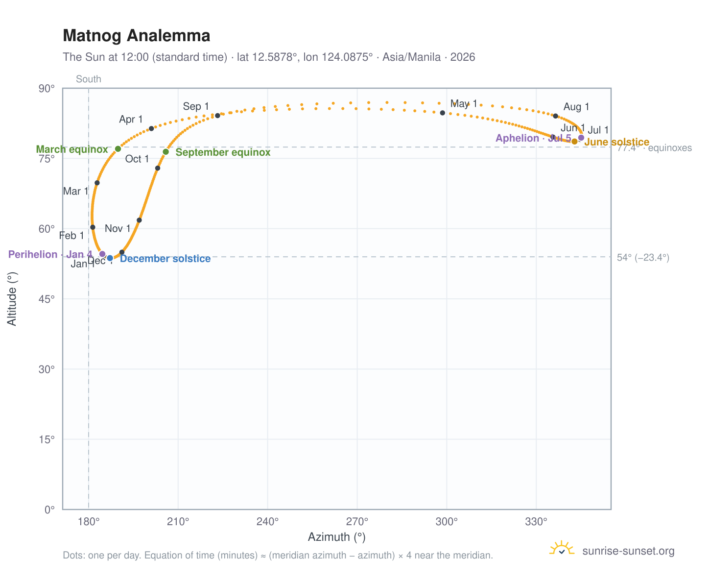 Matnog analemma chart: the Sun at 12:00 (standard time) through the year