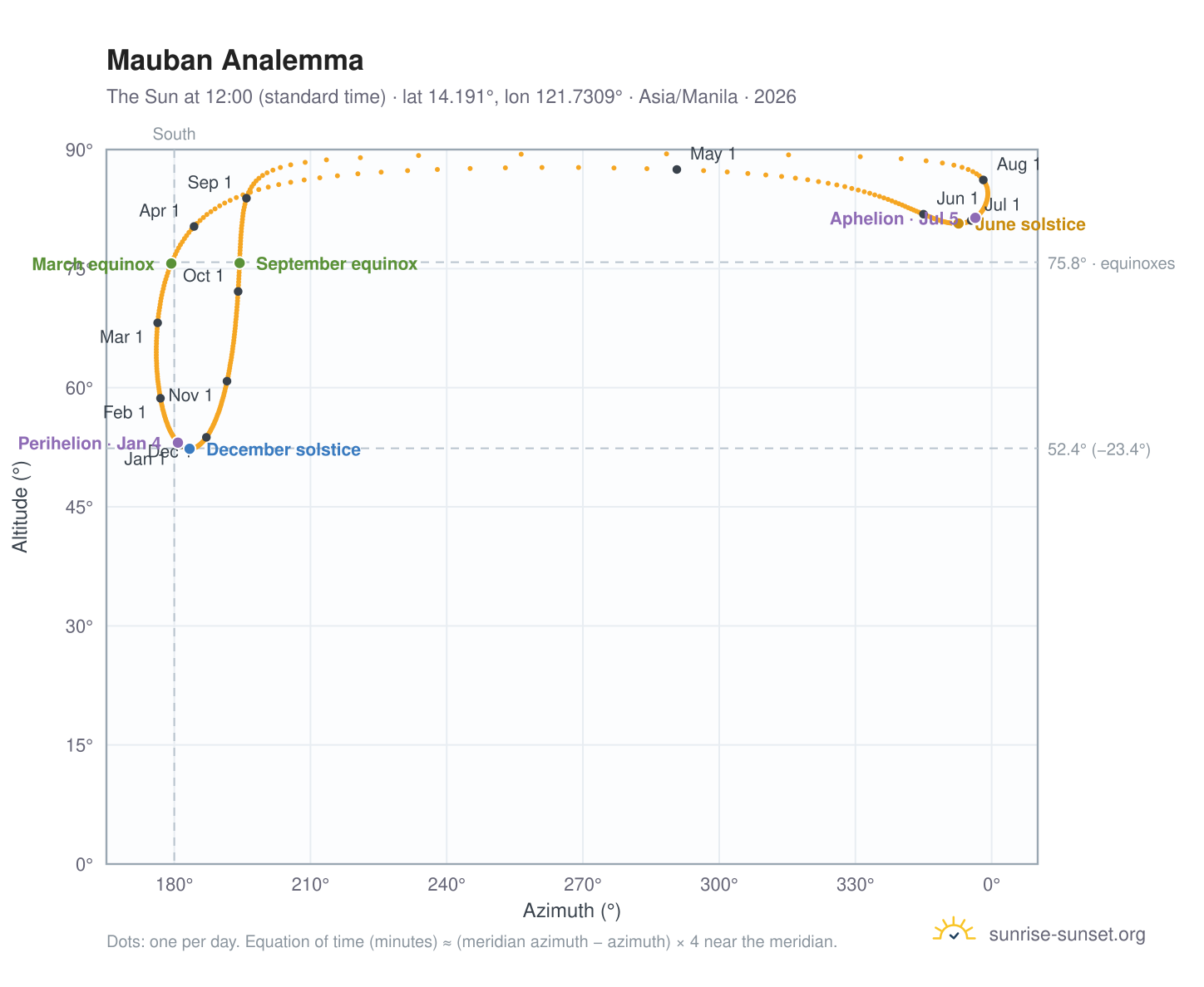 Mauban analemma chart: the Sun at 12:00 (standard time) through the year