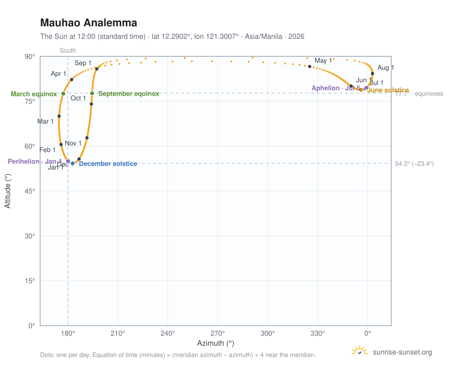 Mauhao analemma chart: the Sun at 12:00 (standard time) through the year