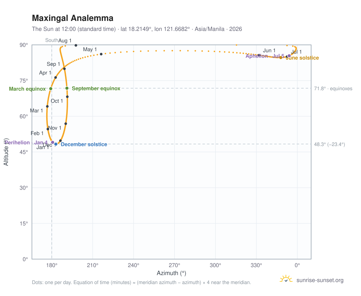 Maxingal analemma chart: the Sun at 12:00 (standard time) through the year