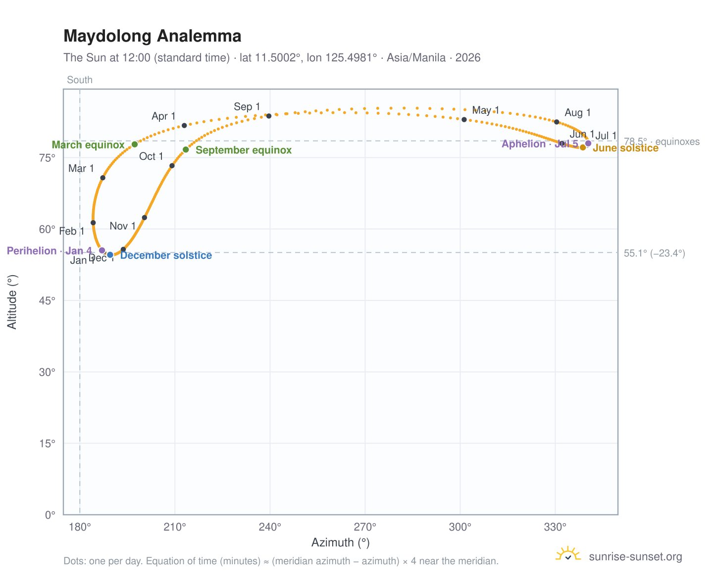 Maydolong analemma chart: the Sun at 12:00 (standard time) through the year
