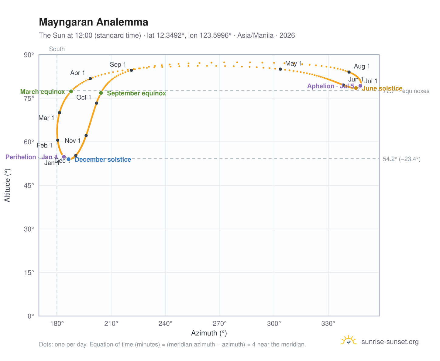 Mayngaran analemma chart: the Sun at 12:00 (standard time) through the year