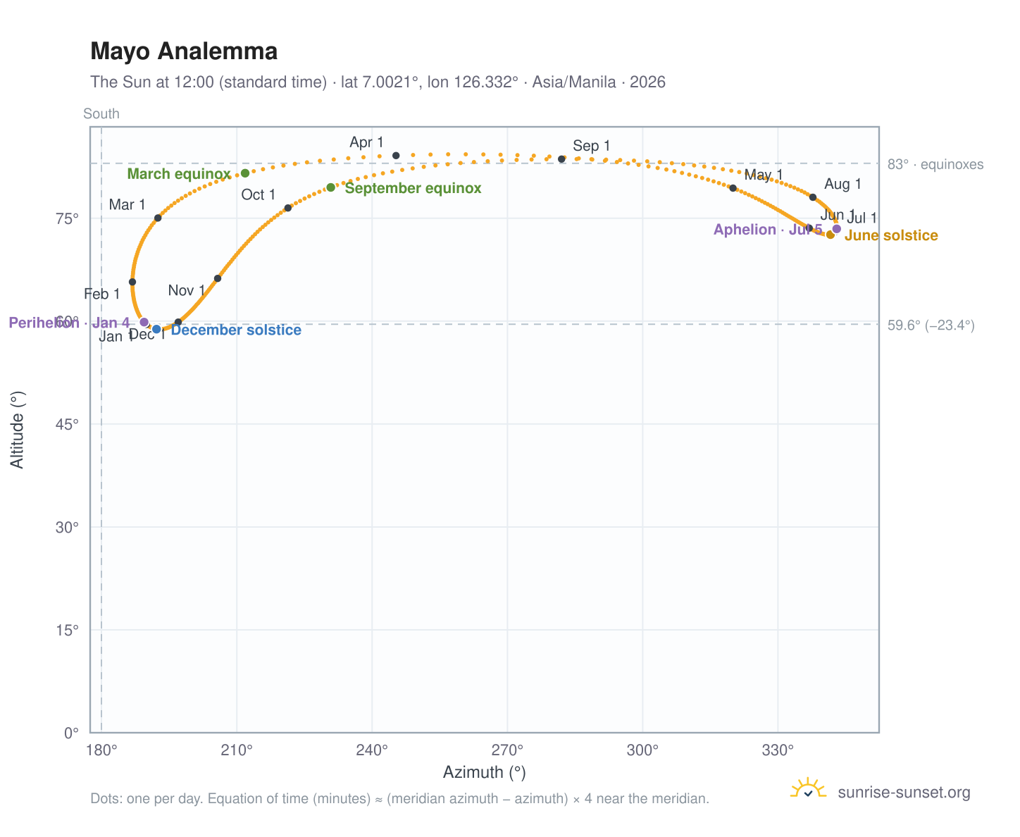 Mayo analemma chart: the Sun at 12:00 (standard time) through the year