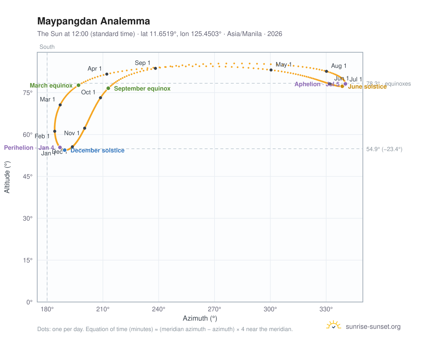 Maypangdan analemma chart: the Sun at 12:00 (standard time) through the year