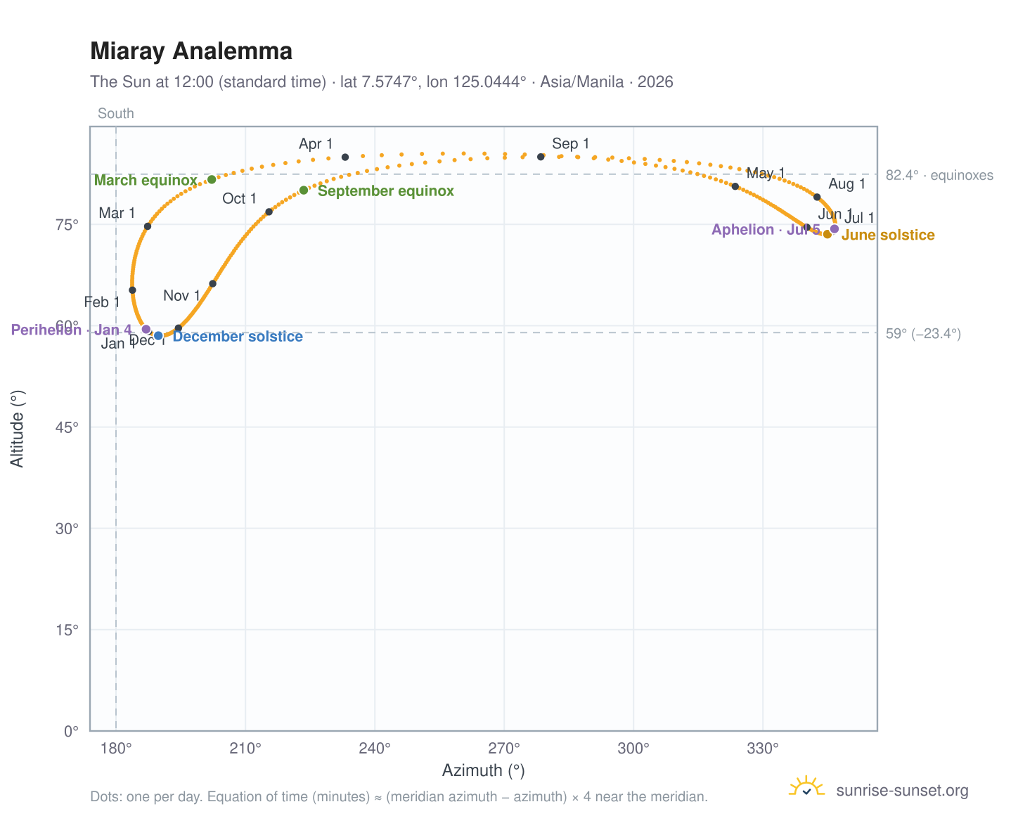 Miaray analemma chart: the Sun at 12:00 (standard time) through the year