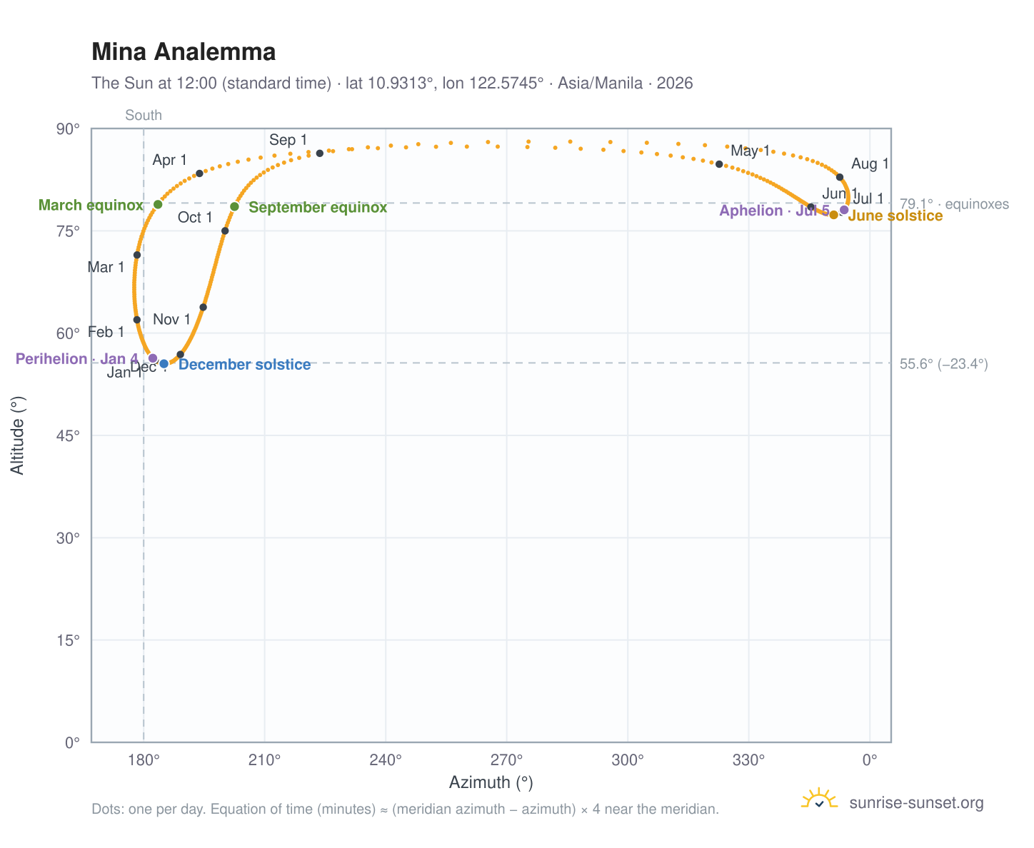 Mina analemma chart: the Sun at 12:00 (standard time) through the year