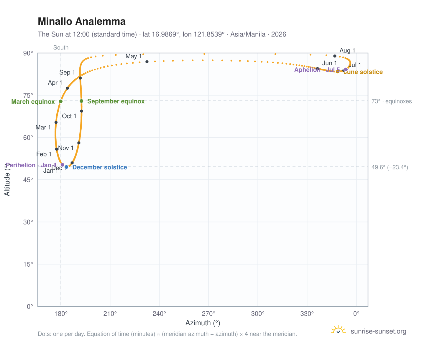 Minallo analemma chart: the Sun at 12:00 (standard time) through the year