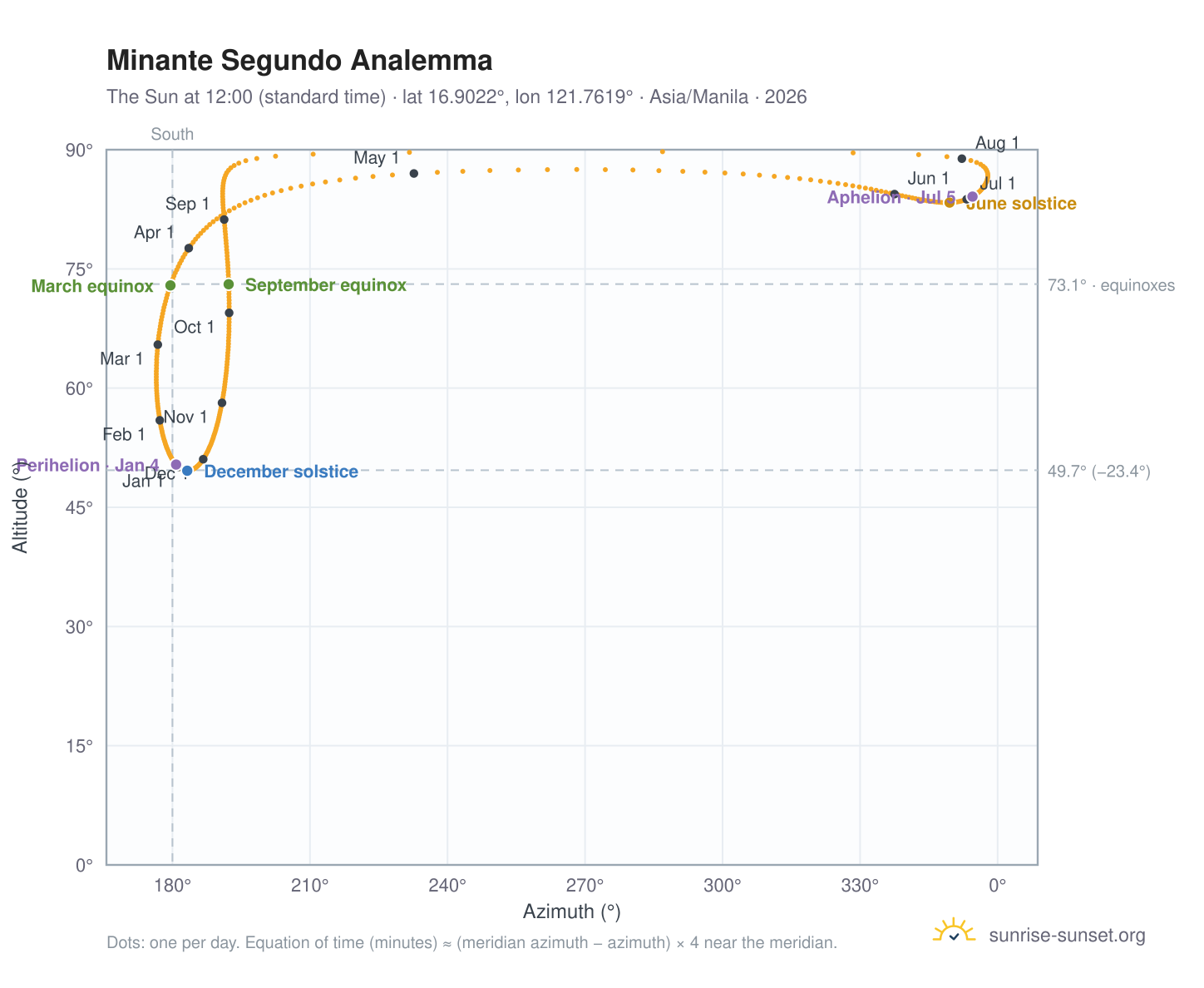 Minante Segundo analemma chart: the Sun at 12:00 (standard time) through the year
