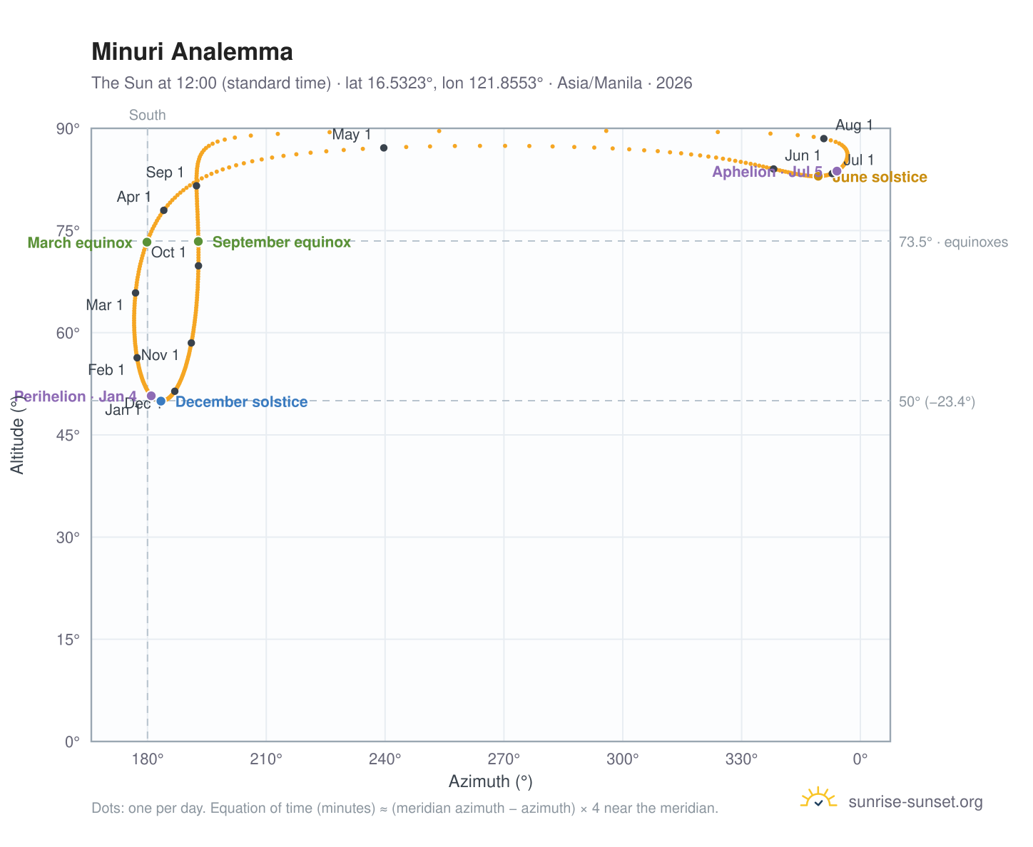 Minuri analemma chart: the Sun at 12:00 (standard time) through the year