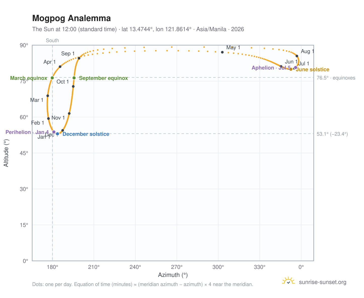 Mogpog analemma chart: the Sun at 12:00 (standard time) through the year