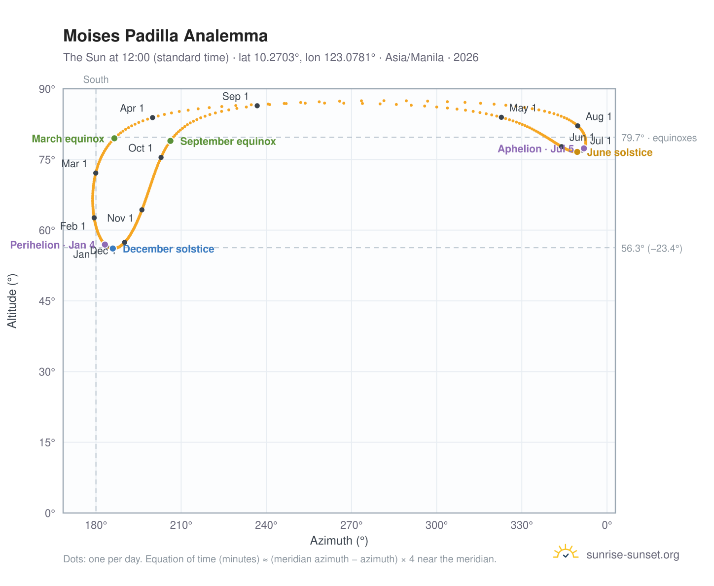 Moises Padilla analemma chart: the Sun at 12:00 (standard time) through the year