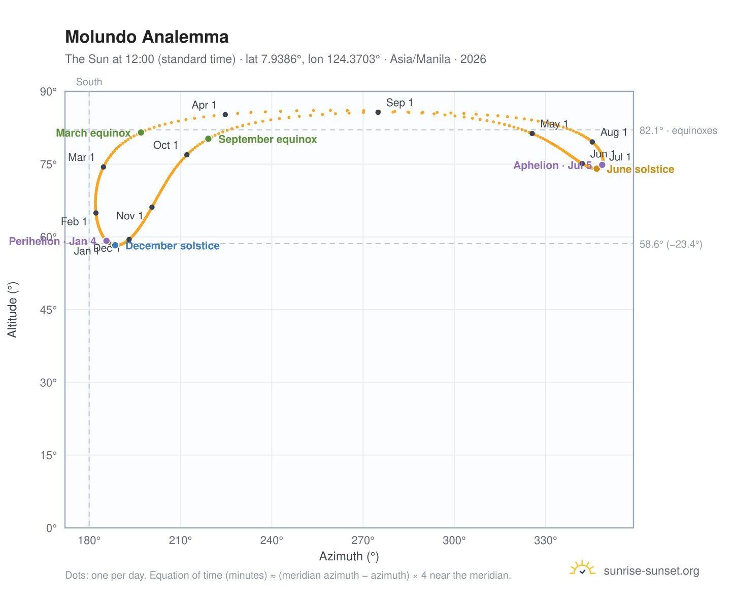 Molundo analemma chart: the Sun at 12:00 (standard time) through the year