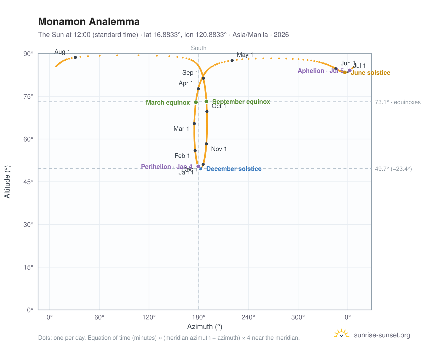 Monamon analemma chart: the Sun at 12:00 (standard time) through the year