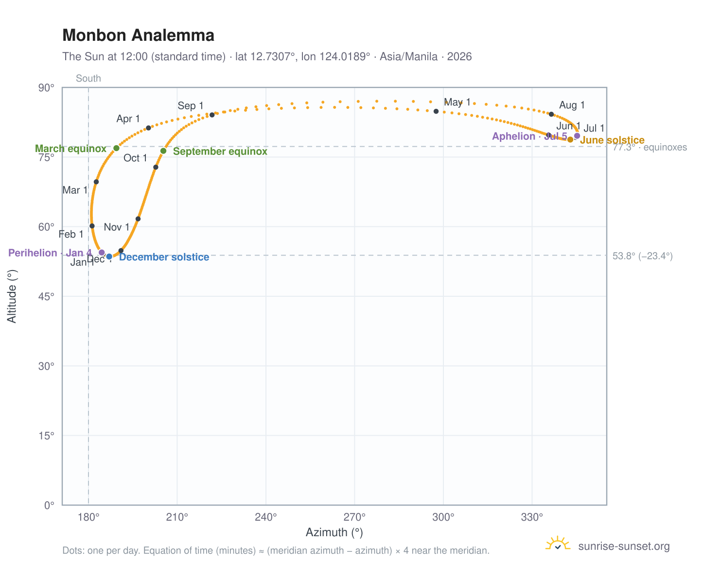 Monbon analemma chart: the Sun at 12:00 (standard time) through the year