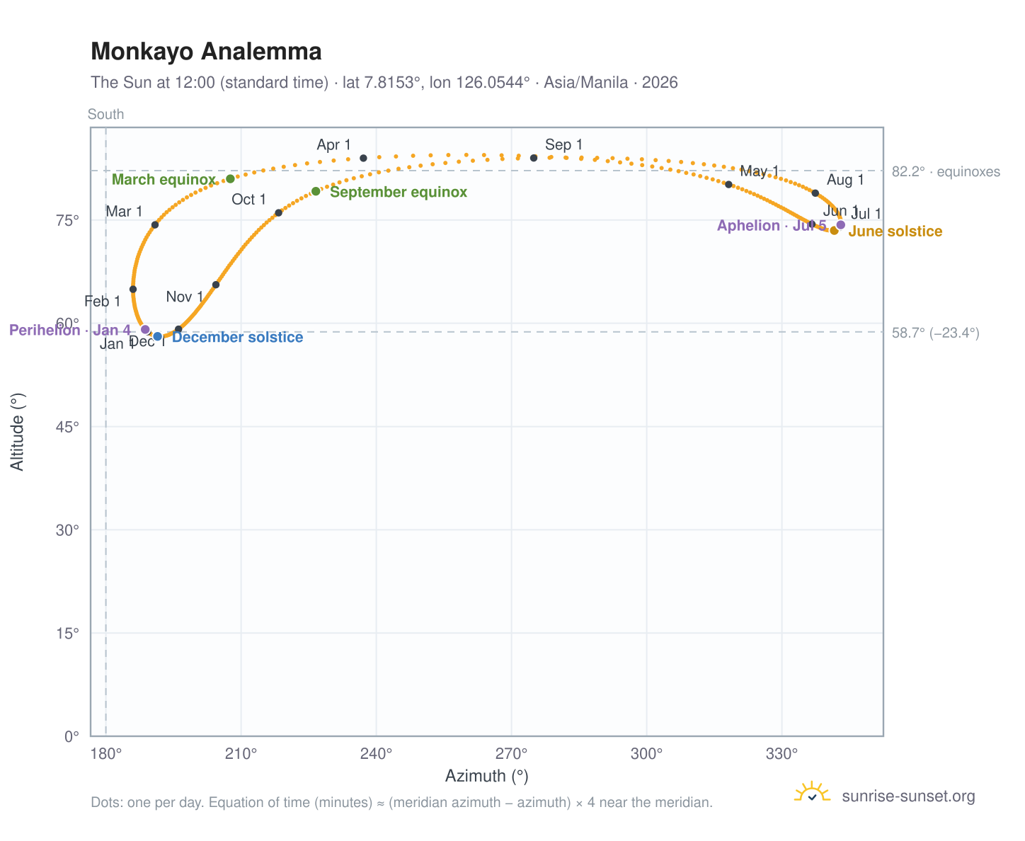 Monkayo analemma chart: the Sun at 12:00 (standard time) through the year