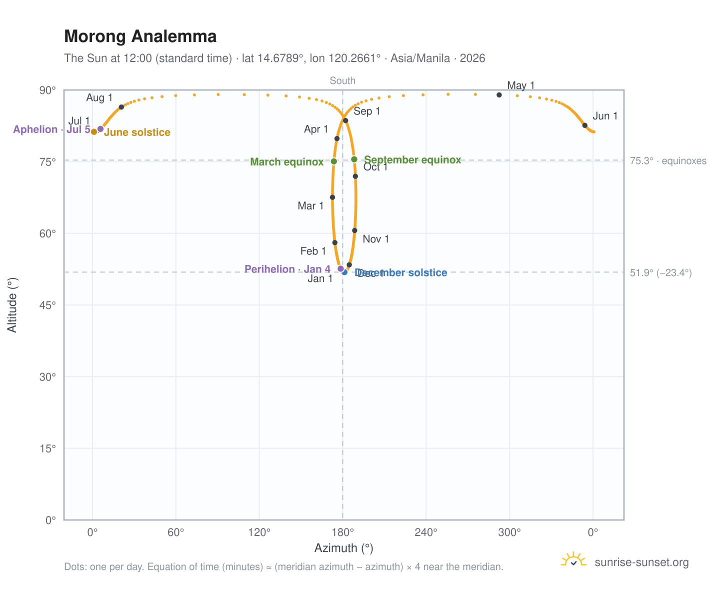 Morong analemma chart: the Sun at 12:00 (standard time) through the year