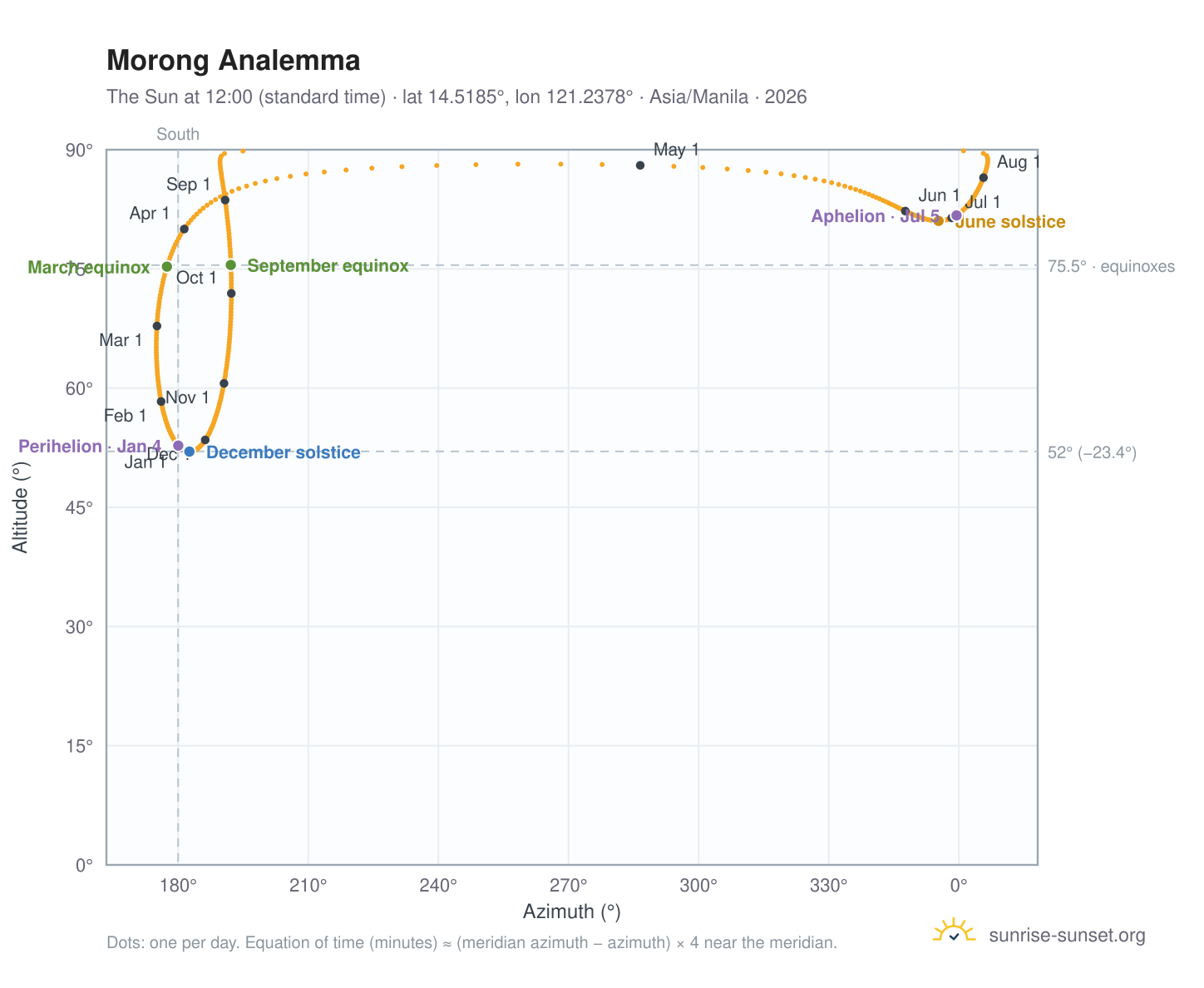 Morong analemma chart: the Sun at 12:00 (standard time) through the year