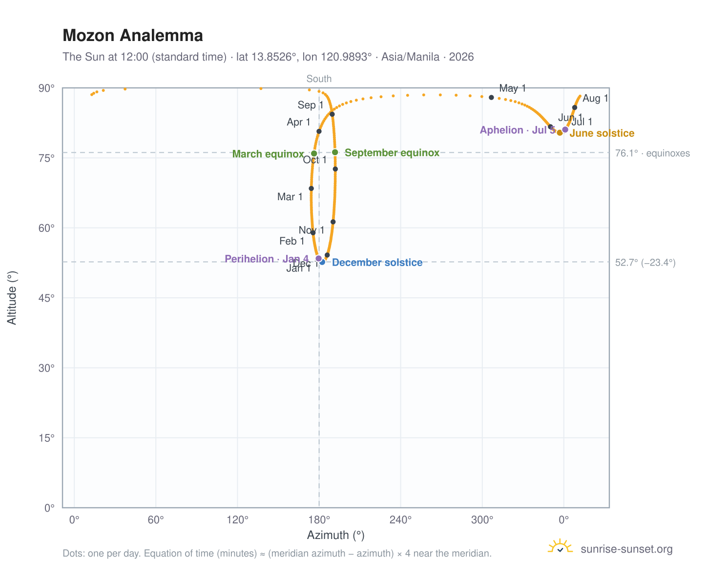 Mozon analemma chart: the Sun at 12:00 (standard time) through the year