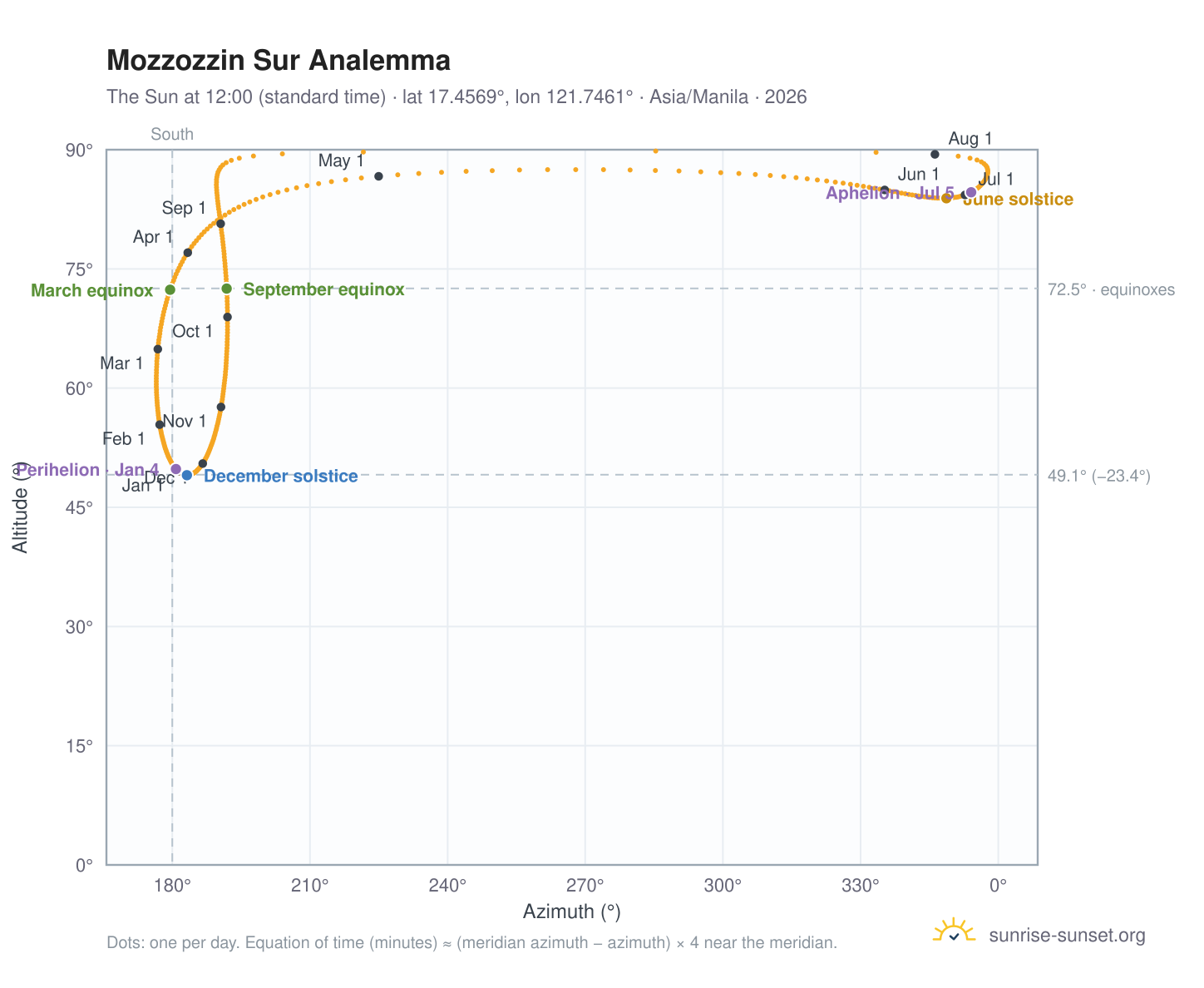 Mozzozzin Sur analemma chart: the Sun at 12:00 (standard time) through the year