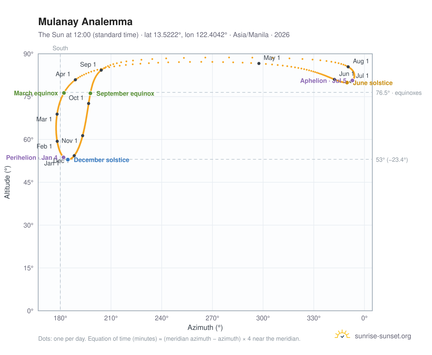 Mulanay analemma chart: the Sun at 12:00 (standard time) through the year