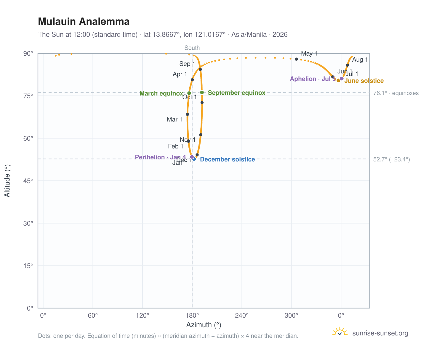 Mulauin analemma chart: the Sun at 12:00 (standard time) through the year
