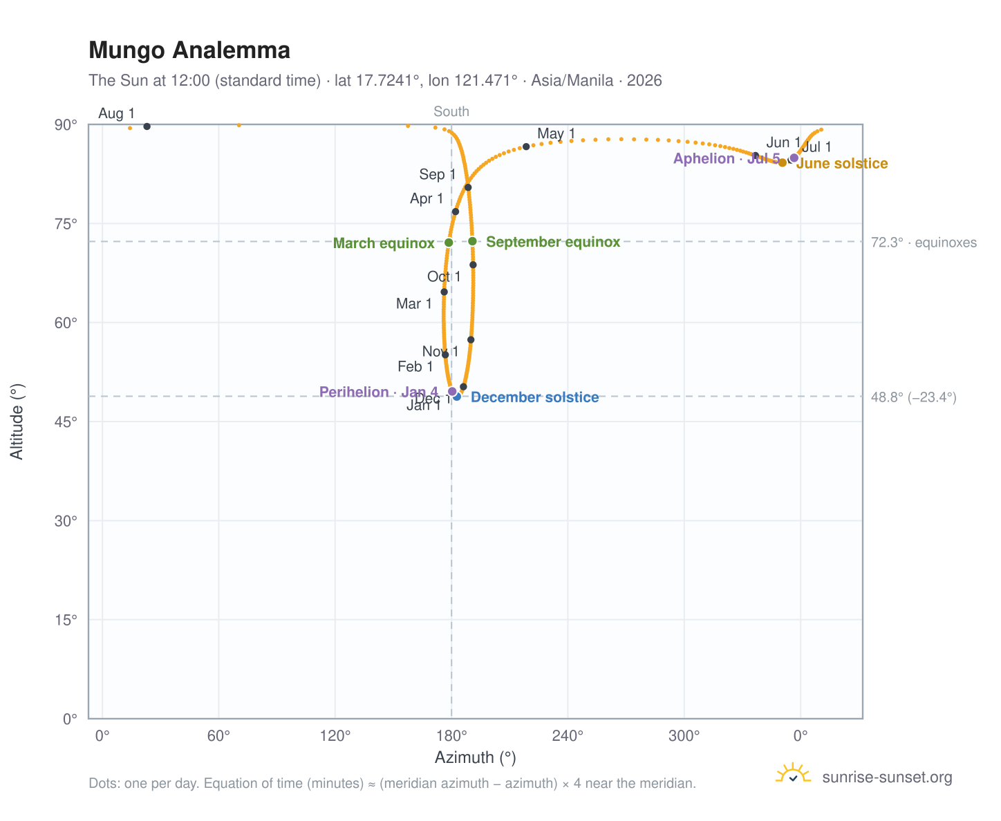 Mungo analemma chart: the Sun at 12:00 (standard time) through the year