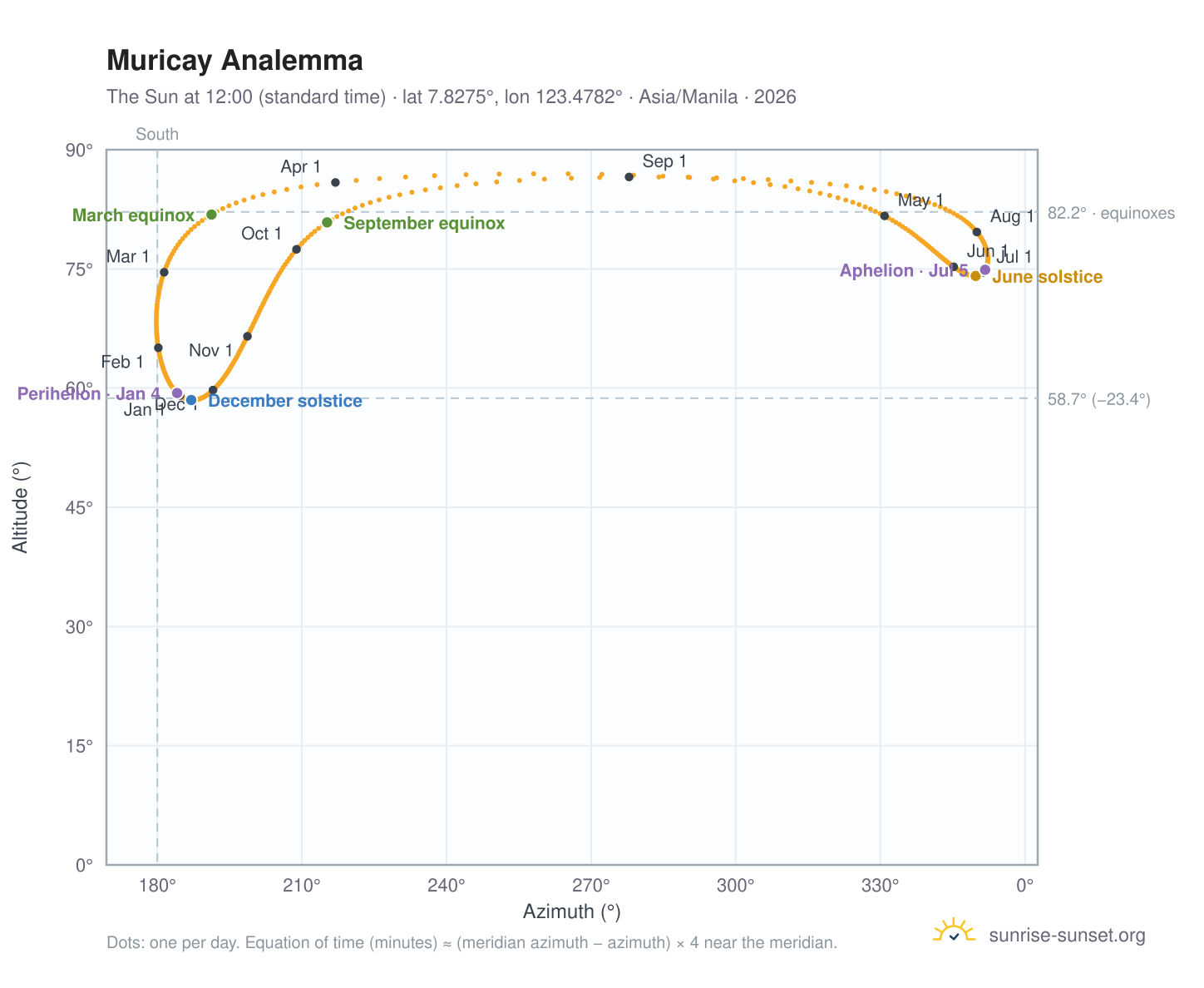 Muricay analemma chart: the Sun at 12:00 (standard time) through the year