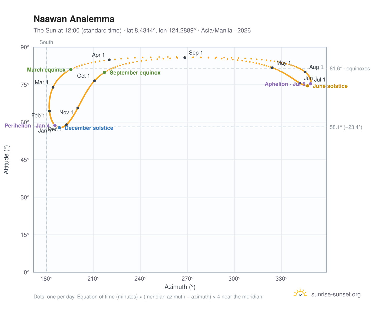Naawan analemma chart: the Sun at 12:00 (standard time) through the year
