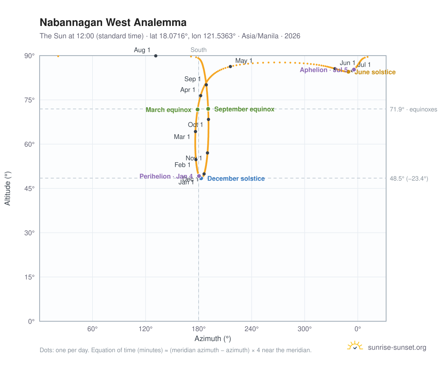 Nabannagan West analemma chart: the Sun at 12:00 (standard time) through the year