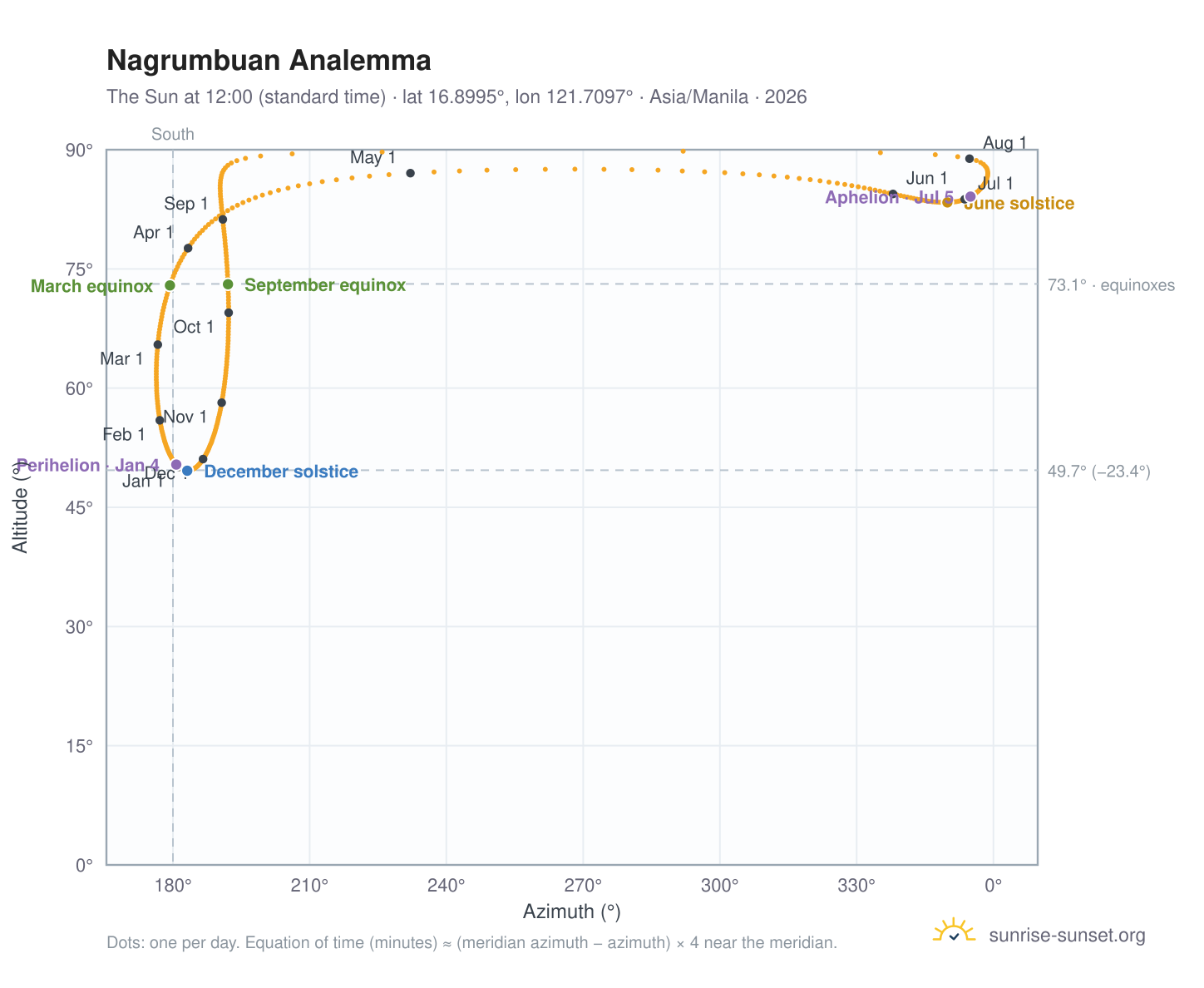 Nagrumbuan analemma chart: the Sun at 12:00 (standard time) through the year
