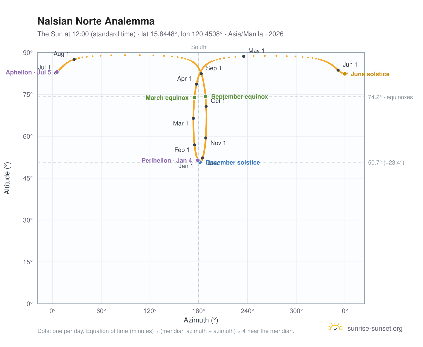 Nalsian Norte analemma chart: the Sun at 12:00 (standard time) through the year