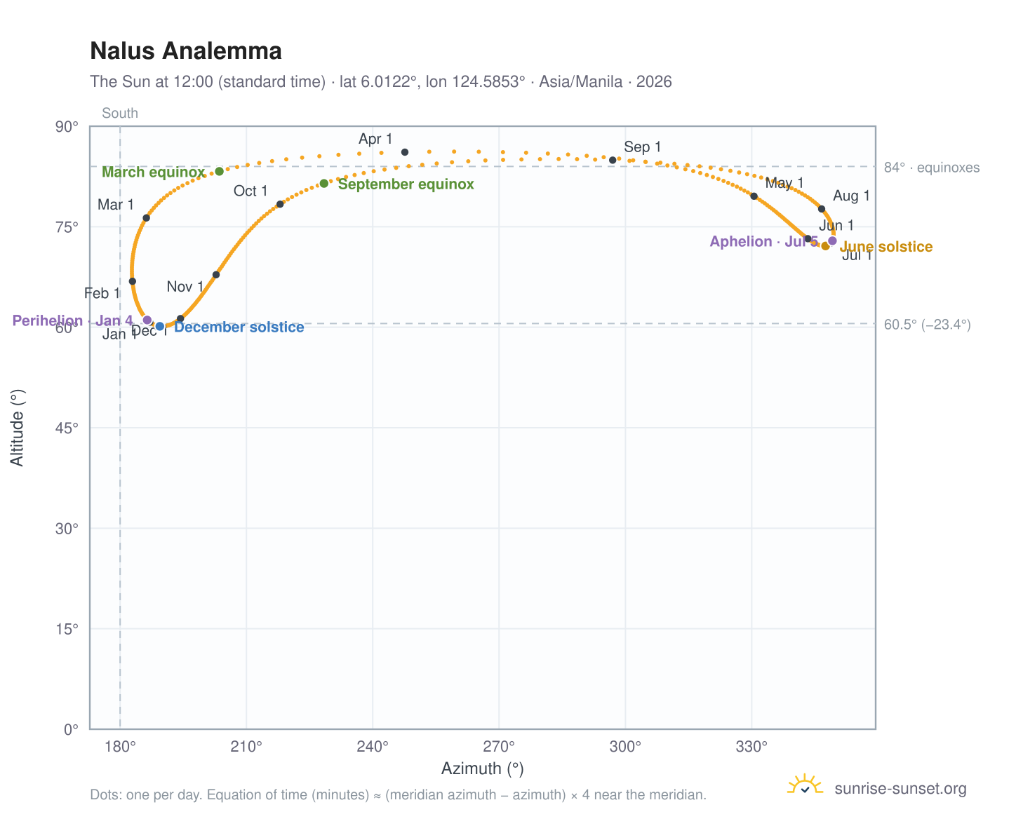 Nalus analemma chart: the Sun at 12:00 (standard time) through the year