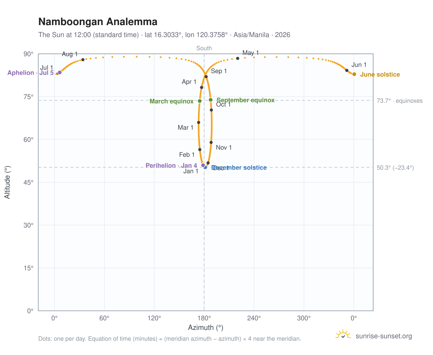 Namboongan analemma chart: the Sun at 12:00 (standard time) through the year