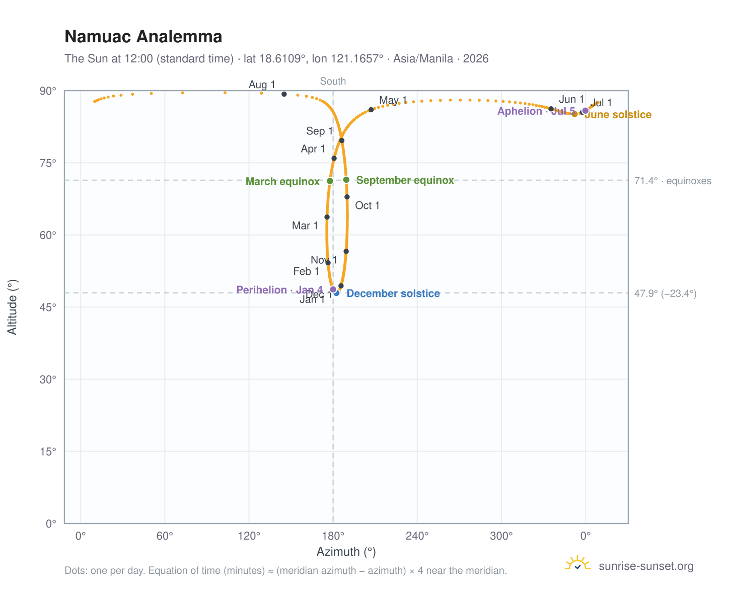 Namuac analemma chart: the Sun at 12:00 (standard time) through the year