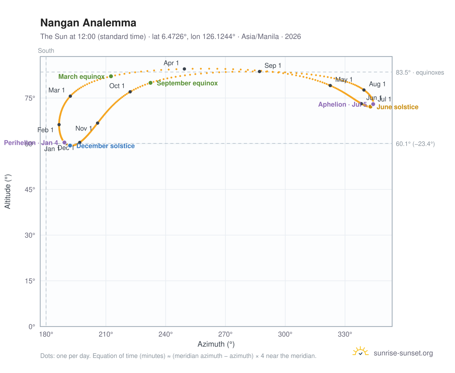 Nangan analemma chart: the Sun at 12:00 (standard time) through the year