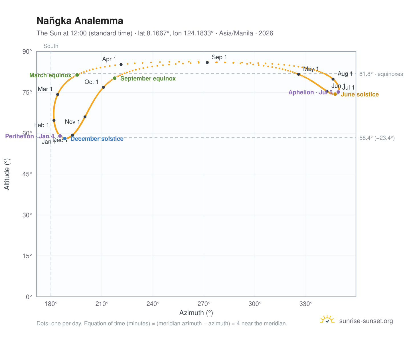 Nañgka analemma chart: the Sun at 12:00 (standard time) through the year