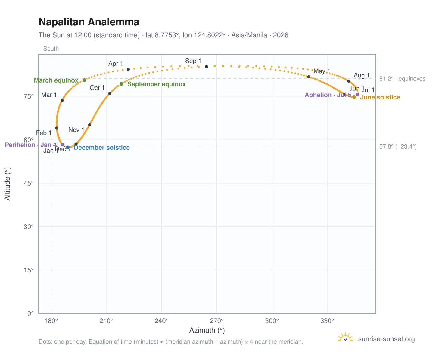 Napalitan analemma chart: the Sun at 12:00 (standard time) through the year