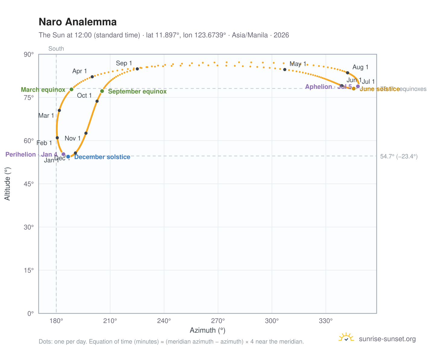 Naro analemma chart: the Sun at 12:00 (standard time) through the year