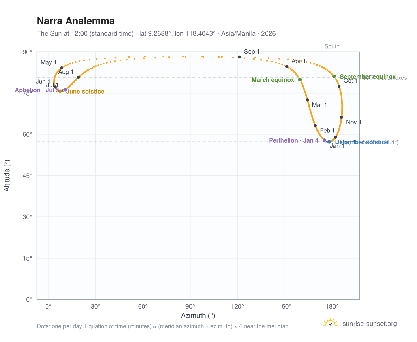 Narra analemma chart: the Sun at 12:00 (standard time) through the year