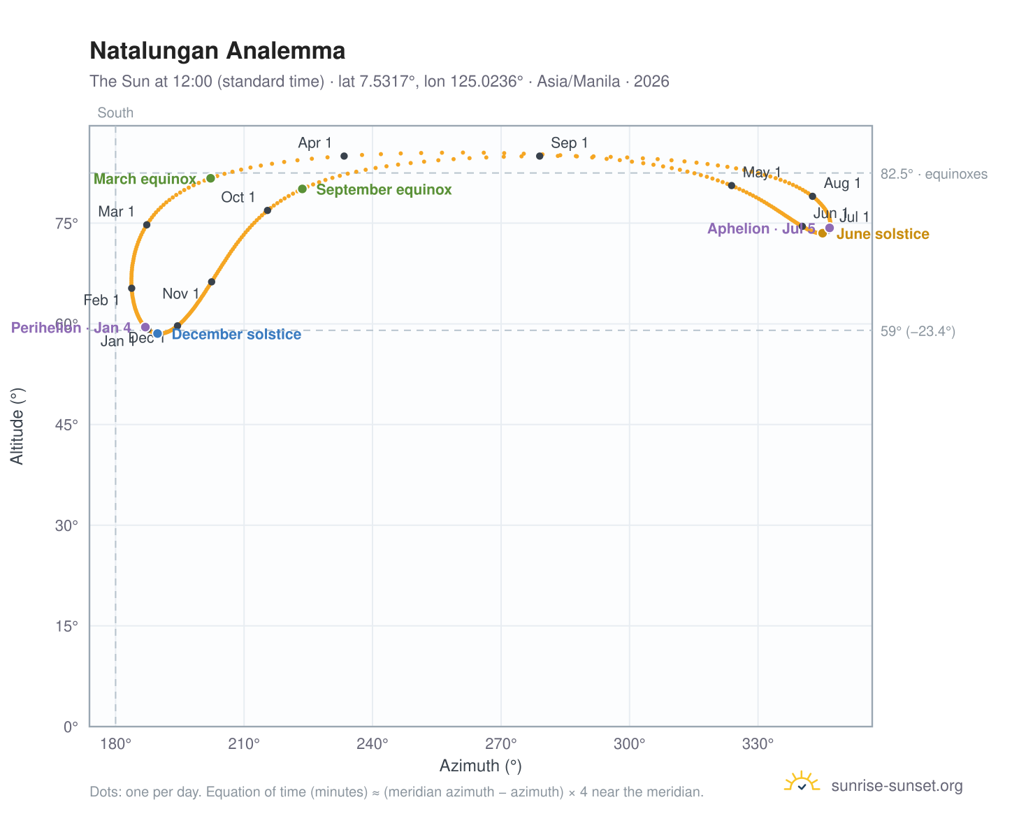 Natalungan analemma chart: the Sun at 12:00 (standard time) through the year